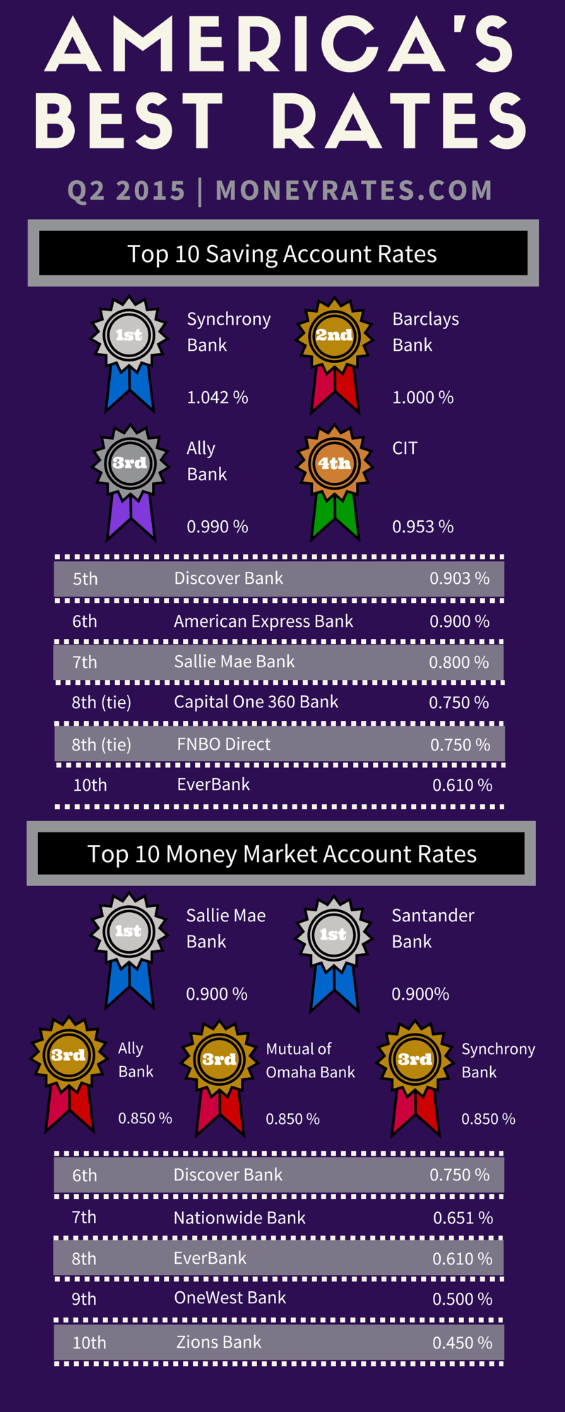 Americas Best Rates Q2 2015